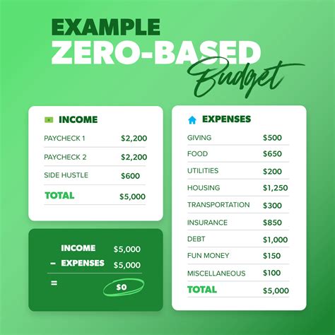 How Zero Based Budgeting Can Help You Better Manage Your Finances