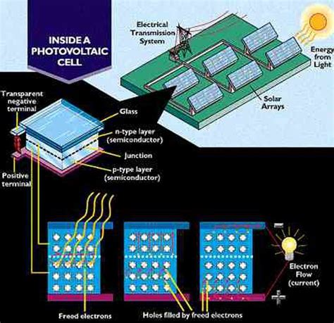 How a Photovoltic Cell Works - ThoughtCo