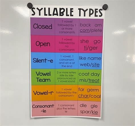 How a Types of Syllables Anchor Chart Can Help Students Decode and