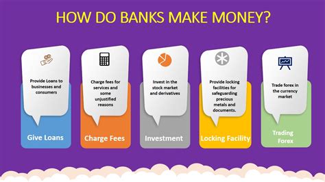 Banks primarily make money from the interest on loans and the fees they charge their customers. These fees can be tied to …. 