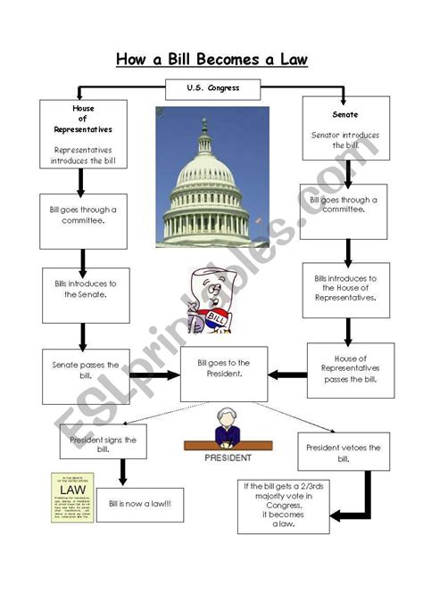 Civics Name_____ Unit 2, Lesson 8 SUPPLEMENTAL Date_____ Per._____ HOW A BILL BECOMES A LAW FLOWCHART Learning Objective: Students will be able to describe the process of how a bill becomes a law. Bills, or proposed laws, begin in Congress. Only a member of Congress can introduce a bill in either house. Legislation may begin in either chamber.. 