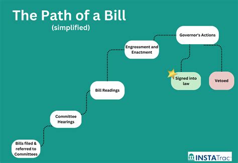 How a bill is made