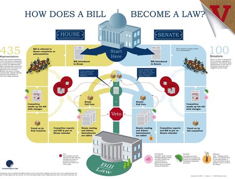 How a law is passed