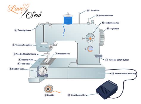 How a sewing machine works. It is used to make the machine start quicker and run faster while making the entire process more bearable by relieving the operator of shock and vibration. 5. Cowles Treadle System. Cowles Treadle System consists of two pitman shafts and cranks that can provide you with one up and one down pedal movement. 