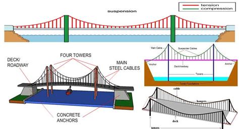How a suspension bridge is built