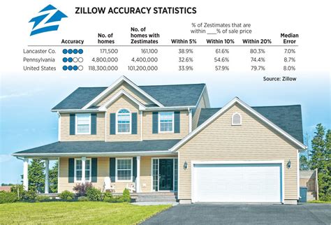 How accurate are zillow estimates. FWIW, I bought my home in January (settled on price at beginning on November) for $415k, and right now the five estimates are $418k, $404k, $435k, $421k, and … 