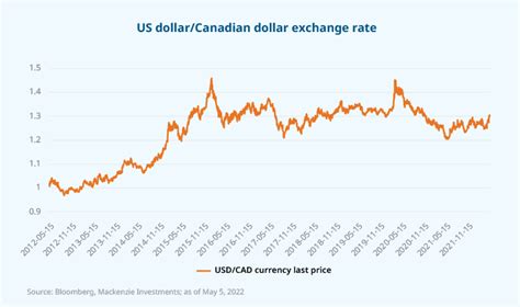 How and when should you use Canadian-hedged US equity ETFs?