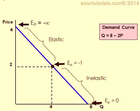 How and why does price elasticity change along a demand curve?