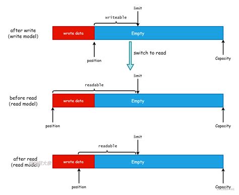 How are Java ByteBuffer