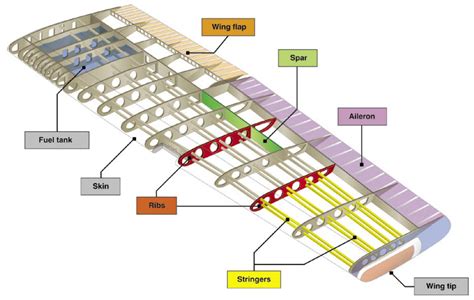 How are aircraft wings manufactured? A brief Explanation.