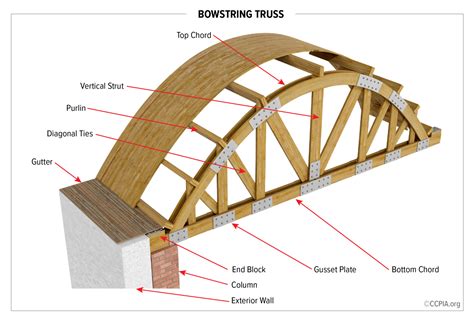 How are bowstring trusses made.  It was designed to meet the needs for tertiary educ...