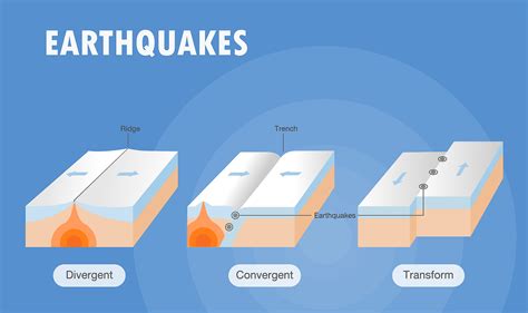 A fault is a fracture in Earth where movement has occurred. Describe the cause of earthquakes. Earthquakes are caused by the release of elastic energy stored in rock that has been subjected to great forces. This causes the vibrations of an earthquake as the rocks elastically return to their original state. What is an earthquake?. 