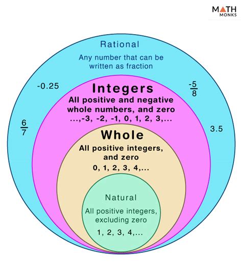 How are integers different from whole numbers Math Tutor