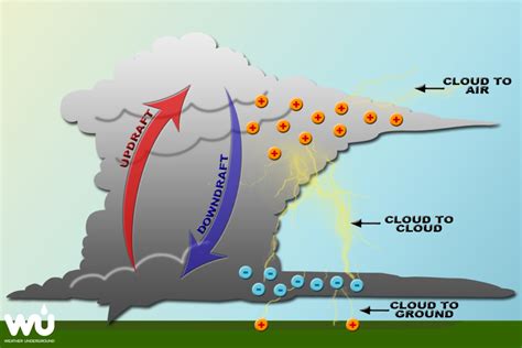 How are lightning formed? #shorts - YouTube