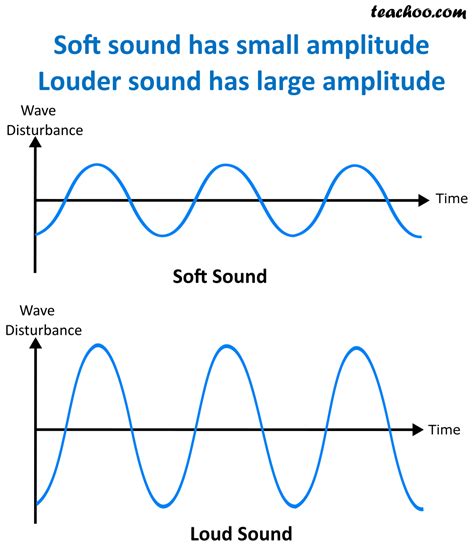 How are loudness and intensity related to the amplitude …