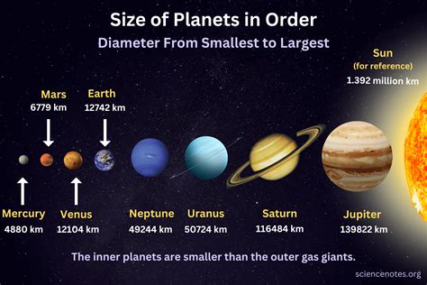 How big is a planet