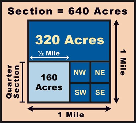 How big is an acre in miles