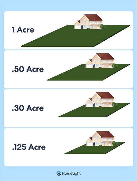 How big is and acre