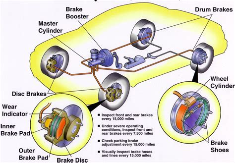 How brake system works in car