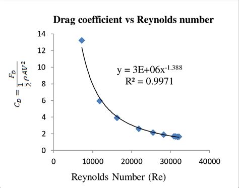 How calculate Drag Coefficient and Renolds number for