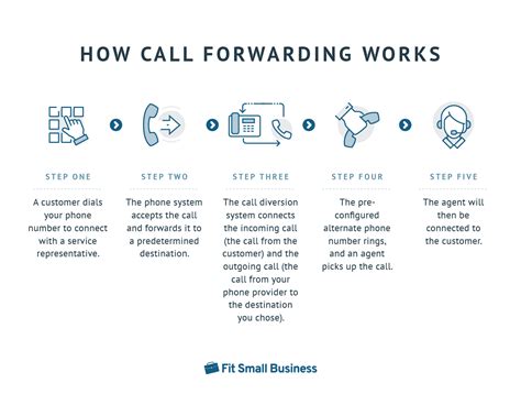How call forwarding works in india