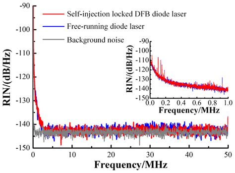 How can I calculate Relative Intensity of Noise (RIN) in laser …