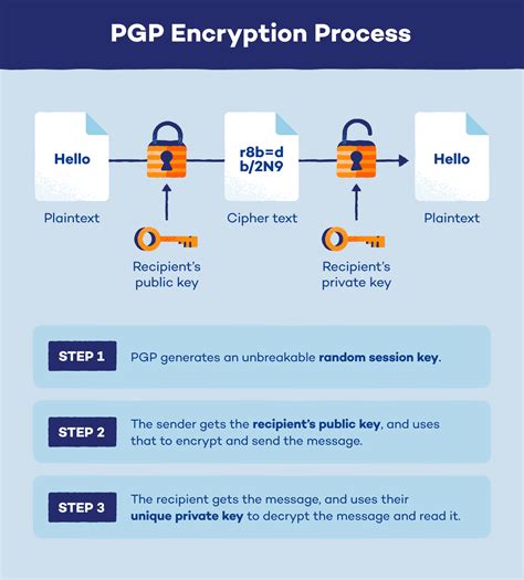 How can I convert my encypted PGP secret key for use performing …