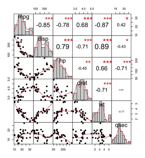 How can I create this chart.Correlation graph in R using …