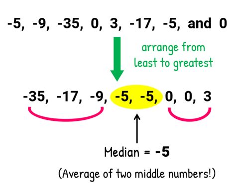 How can I find median with an even amount of numbers in a list?