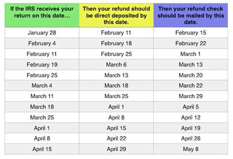 How can I get my tax refund deposited to Current?