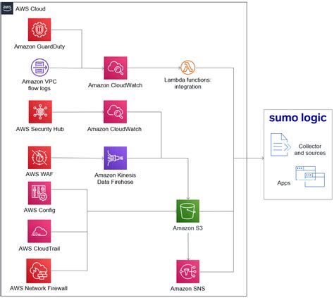 How can I ingest logs directly from AWS RDS/AWS ... - Sumo Logic Support