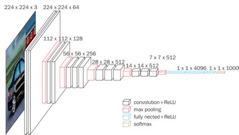 How can I run vgg16 (transfer learning) on my GPU