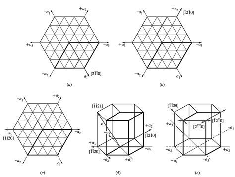 How can I select single indices over a dimension in …