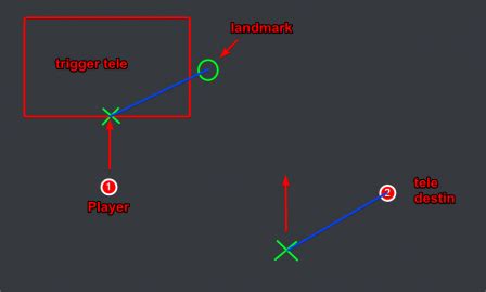 How can I teleport a player to a location relative to another player?