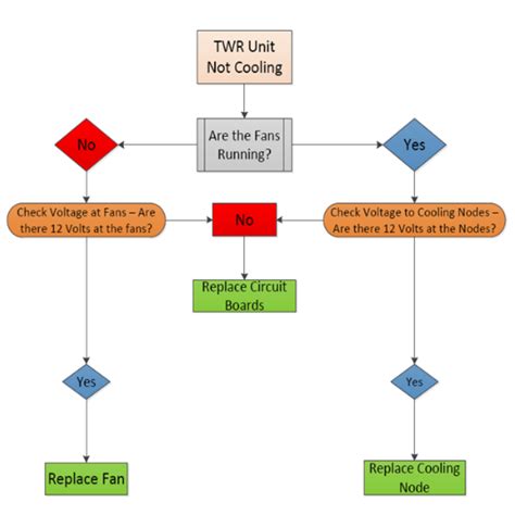 How can I troubleshoot a problem with my thermoelectric wine