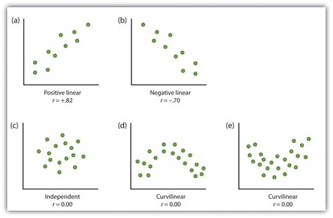 How can data be represented by a scatter plot? - Brainly