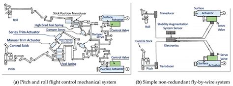 How can redundancy in flight controls be achieved
