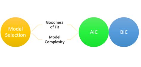 How can the AIC or BIC be used instead of the train/test split?