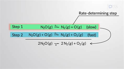 How can you tell the rate determining step? + Example