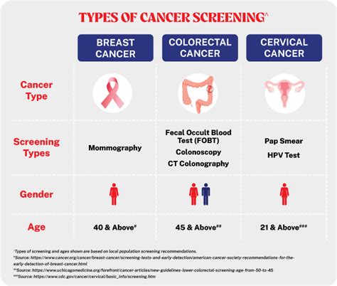 How cancer screening is done