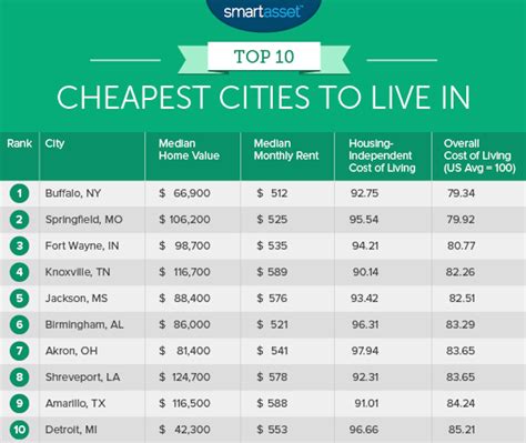 How cheap is it to live in Mississippi? - 2024