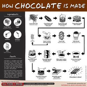 How choclate is made