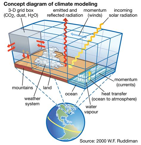 How climate models predict future weather patterns
