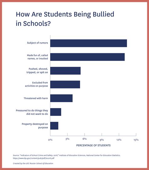 How common is bullying