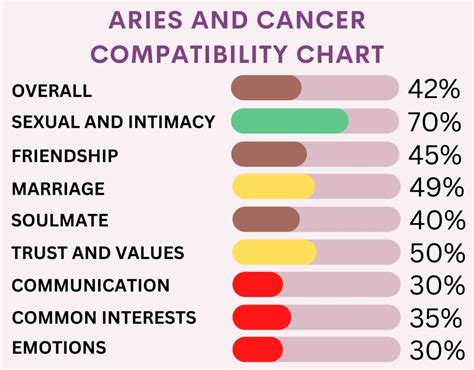 How compatible is aries and cancer
