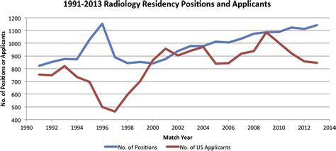 How competitive is radiology residency