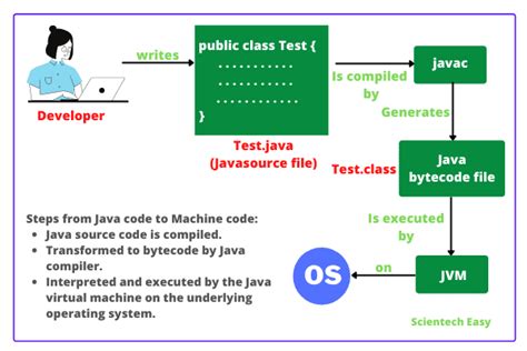 How compiler works in java