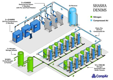 How compressed air is made