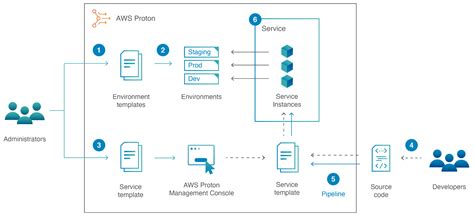 How copebit takes advantage of AWS Proton Containers