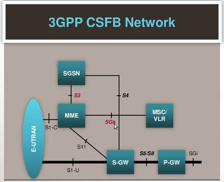 How csfb works in lte